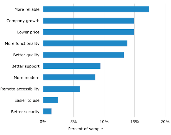 Business' top reasons for switching to VoIP